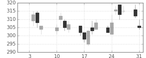 ＩＨＩの日足チャート(2017年1月)