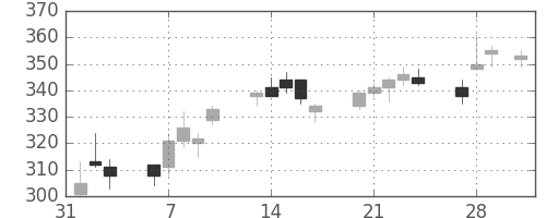 ＩＨＩの日足チャート(2017年2月)