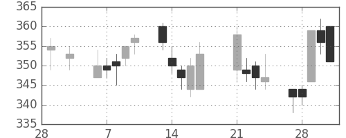 ＩＨＩの日足チャート(2017年3月)