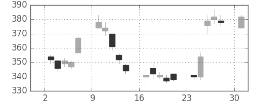 ＩＨＩの日足チャート(2017年4月)