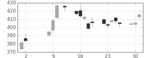 ＩＨＩの日足チャート(2017年5月)