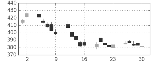ＩＨＩの日足チャート(2017年6月)