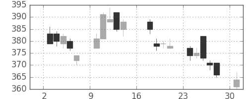 ＩＨＩの日足チャート(2017年7月)