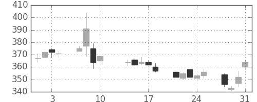 ＩＨＩの日足チャート(2017年8月)