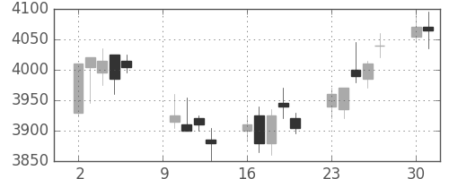 ＩＨＩの日足チャート(2017年10月)