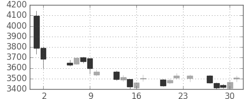 ＩＨＩの日足チャート(2017年11月)