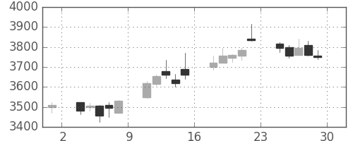 ＩＨＩの日足チャート(2017年12月)