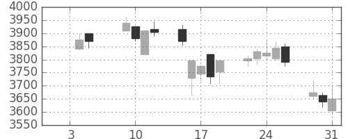 ＩＨＩの日足チャート(2018年1月)