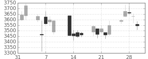 ＩＨＩの日足チャート(2018年2月)