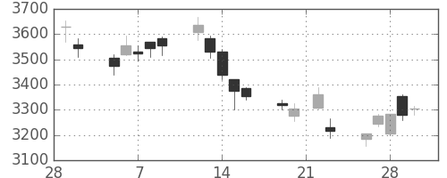 ＩＨＩの日足チャート(2018年3月)