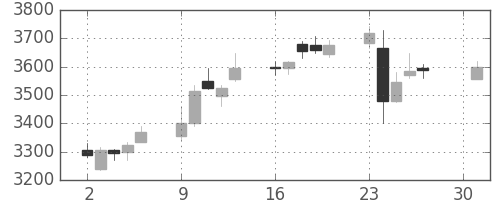 ＩＨＩの日足チャート(2018年4月)