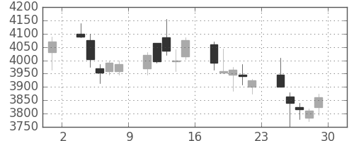 ＩＨＩの日足チャート(2018年6月)