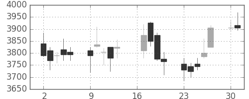 ＩＨＩの日足チャート(2018年7月)