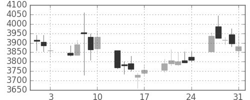 ＩＨＩの日足チャート(2018年8月)