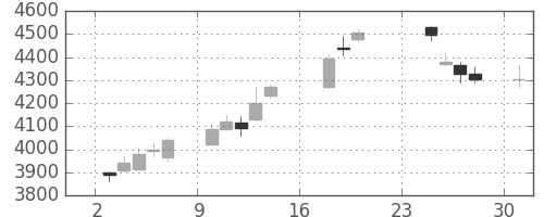 ＩＨＩの日足チャート(2018年9月)