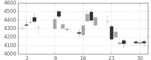 ＩＨＩの日足チャート(2018年10月)