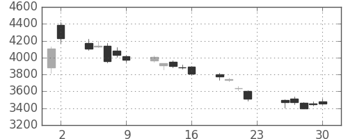 ＩＨＩの日足チャート(2018年11月)