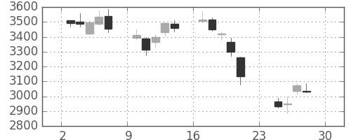 ＩＨＩの日足チャート(2018年12月)