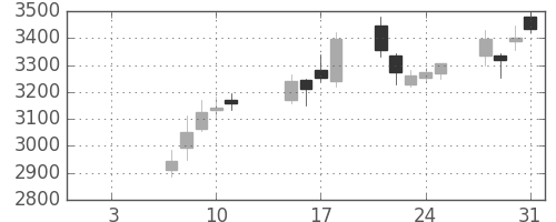 ＩＨＩの日足チャート(2019年1月)