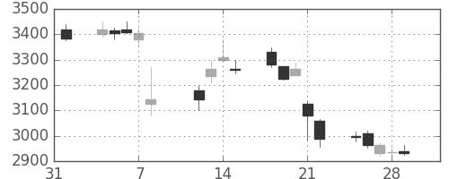 ＩＨＩの日足チャート(2019年2月)