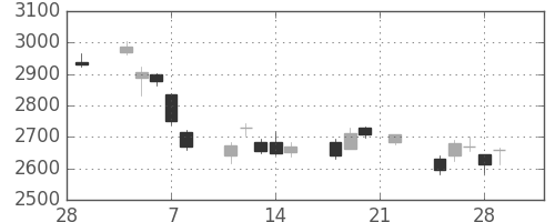 ＩＨＩの日足チャート(2019年3月)