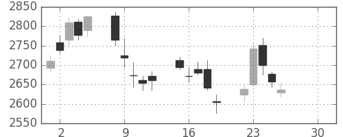 ＩＨＩの日足チャート(2019年4月)