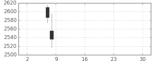 ＩＨＩの日足チャート(2019年5月)