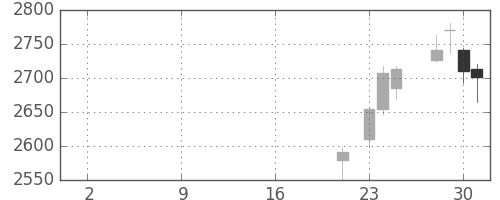 ＩＨＩの日足チャート(2019年10月)