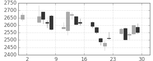 ＩＨＩの日足チャート(2019年11月)