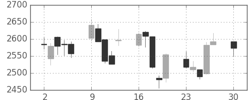 ＩＨＩの日足チャート(2019年12月)