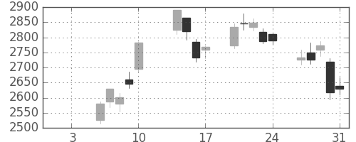 ＩＨＩの日足チャート(2020年1月)