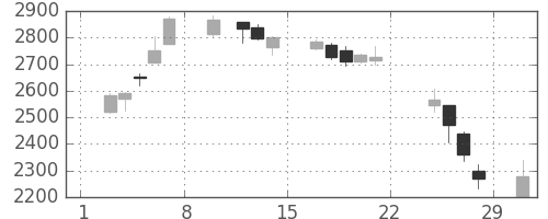 ＩＨＩの日足チャート(2020年2月)