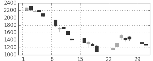 ＩＨＩの日足チャート(2020年3月)