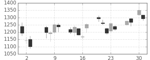 ＩＨＩの日足チャート(2020年4月)