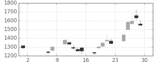 ＩＨＩの日足チャート(2020年5月)