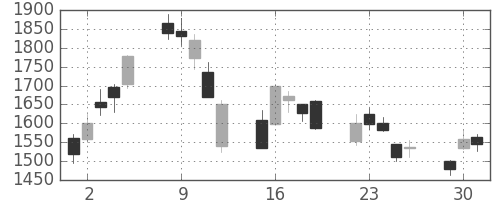 ＩＨＩの日足チャート(2020年6月)