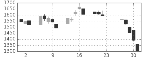 ＩＨＩの日足チャート(2020年7月)
