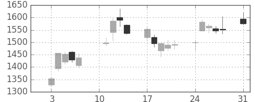 ＩＨＩの日足チャート(2020年8月)