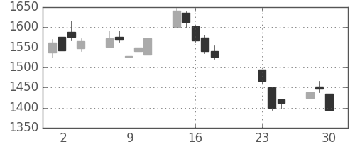 ＩＨＩの日足チャート(2020年9月)