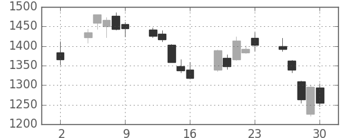 ＩＨＩの日足チャート(2020年10月)