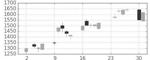 ＩＨＩの日足チャート(2020年11月)