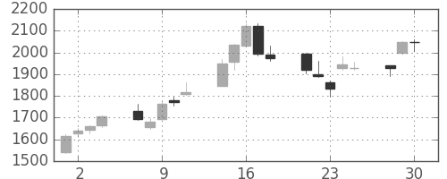 ＩＨＩの日足チャート(2020年12月)