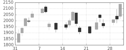 ＩＨＩの日足チャート(2021年2月)