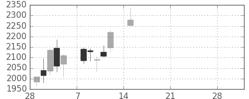 ＩＨＩの日足チャート(2021年3月)