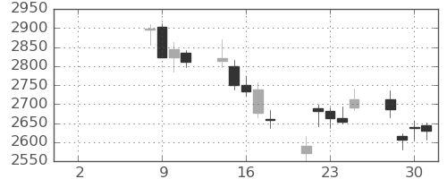 ＩＨＩの日足チャート(2021年6月)