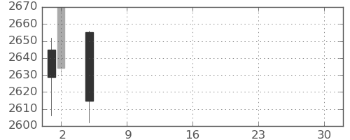 ＩＨＩの日足チャート(2021年7月)