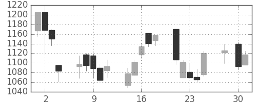 三越伊勢丹の日足チャート(2008年4月)