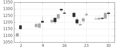 三越伊勢丹の日足チャート(2008年5月)