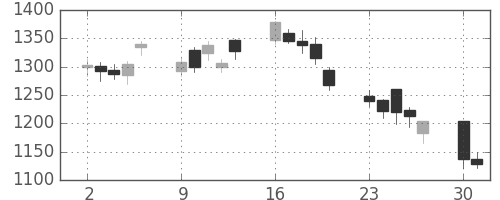三越伊勢丹の日足チャート(2008年6月)