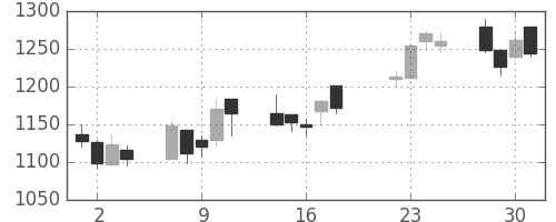 三越伊勢丹の日足チャート(2008年7月)